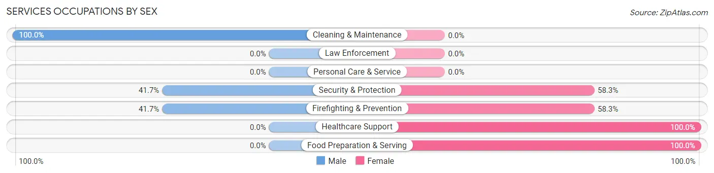 Services Occupations by Sex in Zip Code 86547