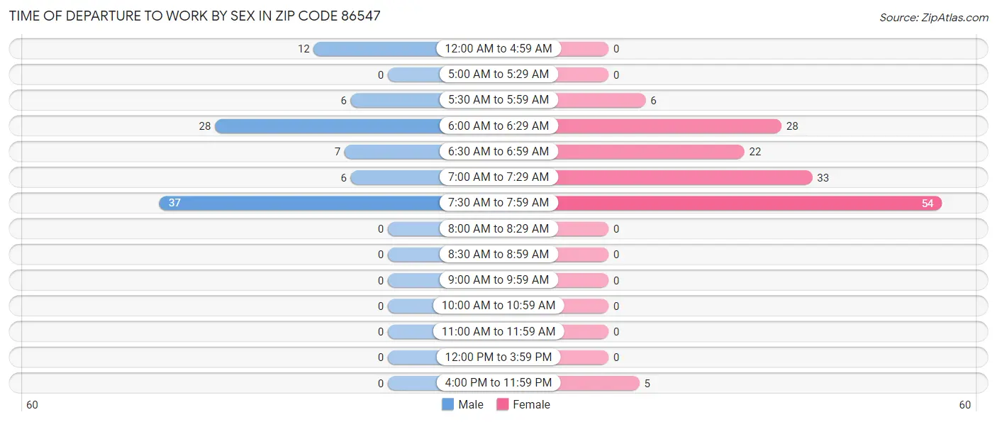 Time of Departure to Work by Sex in Zip Code 86547