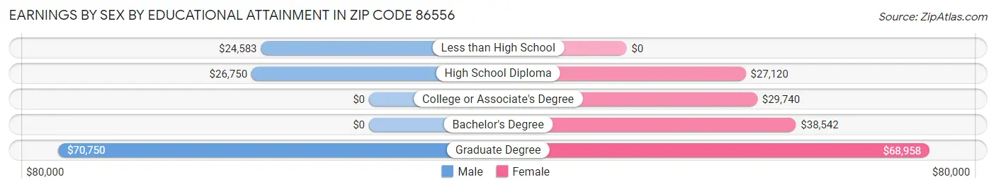 Earnings by Sex by Educational Attainment in Zip Code 86556