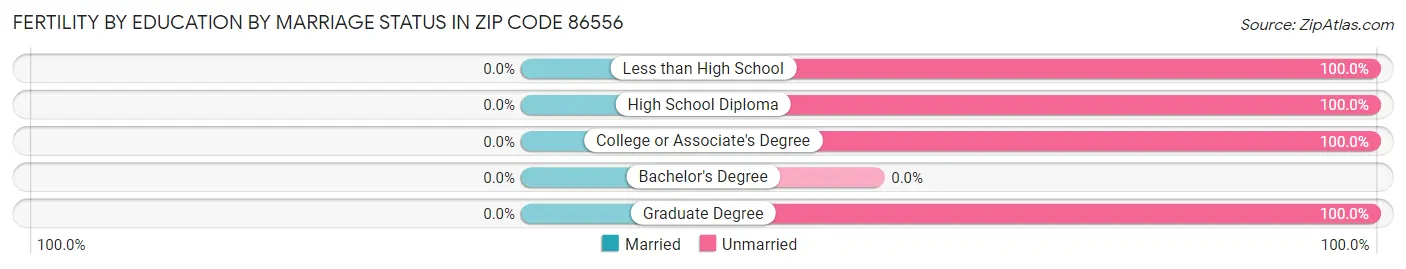 Female Fertility by Education by Marriage Status in Zip Code 86556