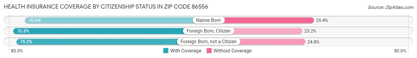 Health Insurance Coverage by Citizenship Status in Zip Code 86556