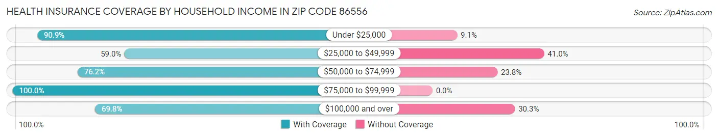 Health Insurance Coverage by Household Income in Zip Code 86556