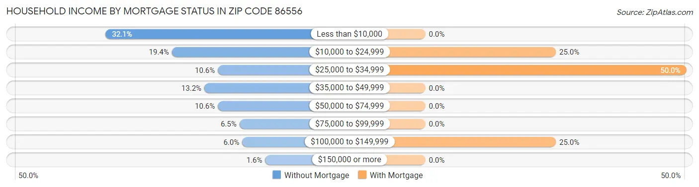 Household Income by Mortgage Status in Zip Code 86556