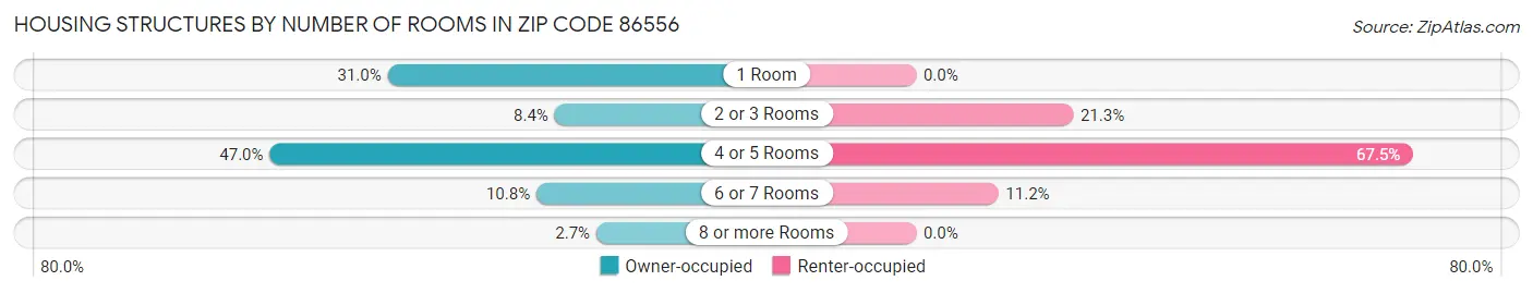 Housing Structures by Number of Rooms in Zip Code 86556