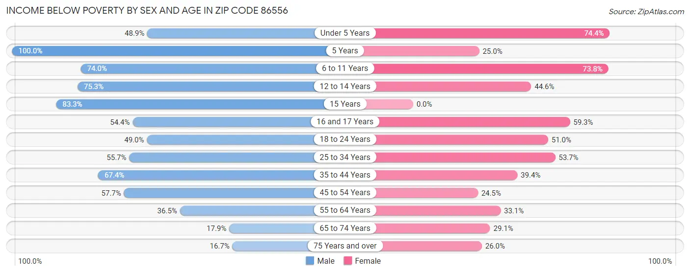 Income Below Poverty by Sex and Age in Zip Code 86556