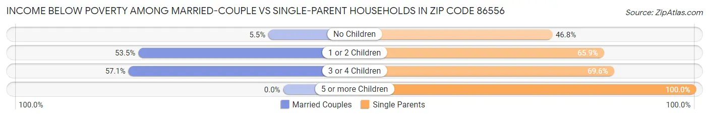 Income Below Poverty Among Married-Couple vs Single-Parent Households in Zip Code 86556