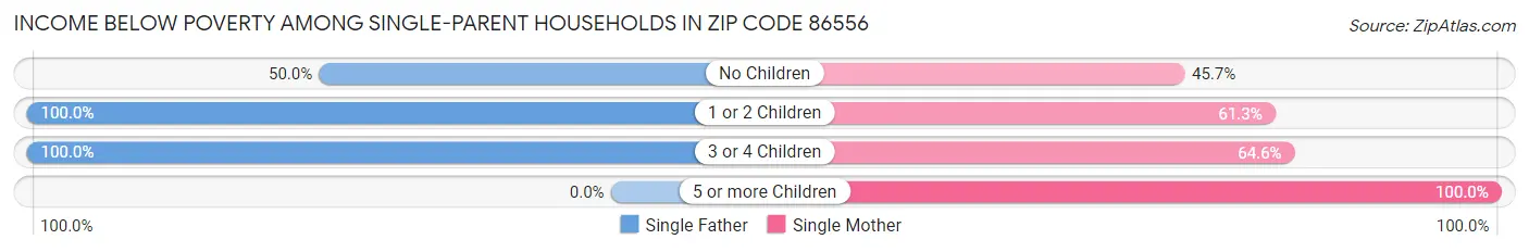 Income Below Poverty Among Single-Parent Households in Zip Code 86556