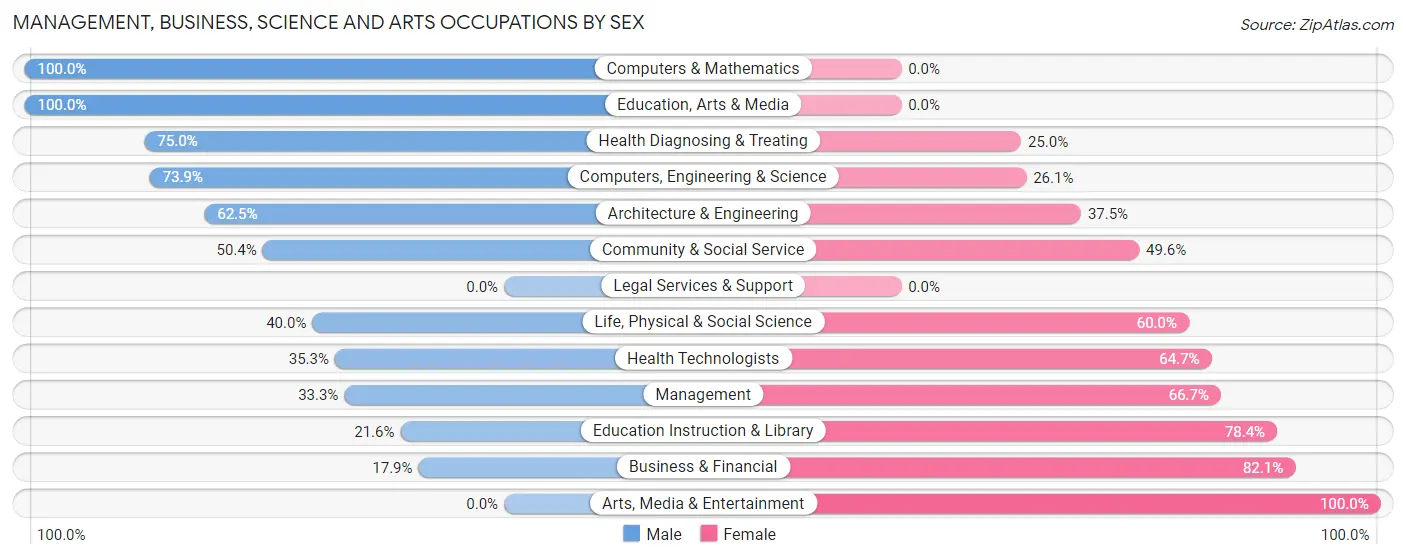 Management, Business, Science and Arts Occupations by Sex in Zip Code 86556