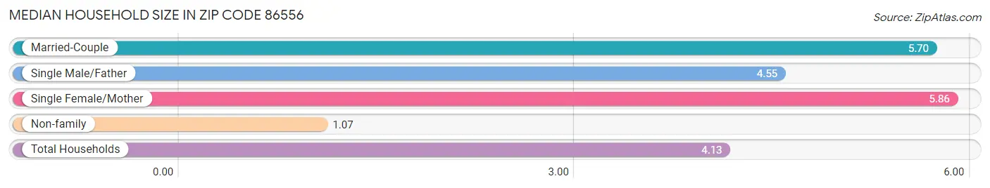 Median Household Size in Zip Code 86556