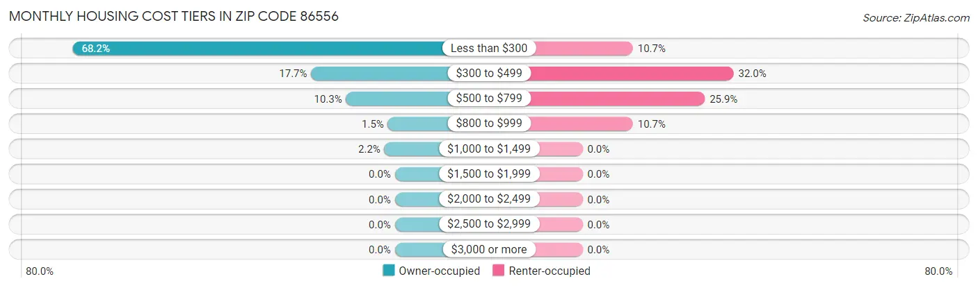 Monthly Housing Cost Tiers in Zip Code 86556