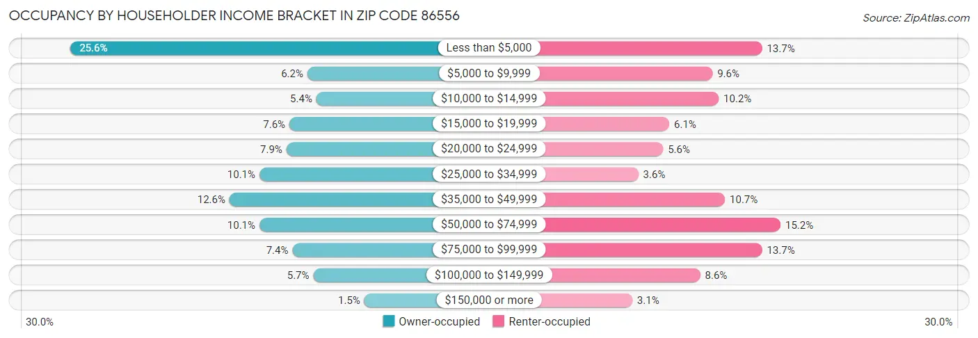 Occupancy by Householder Income Bracket in Zip Code 86556