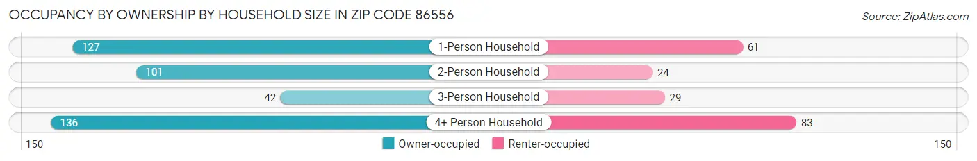 Occupancy by Ownership by Household Size in Zip Code 86556