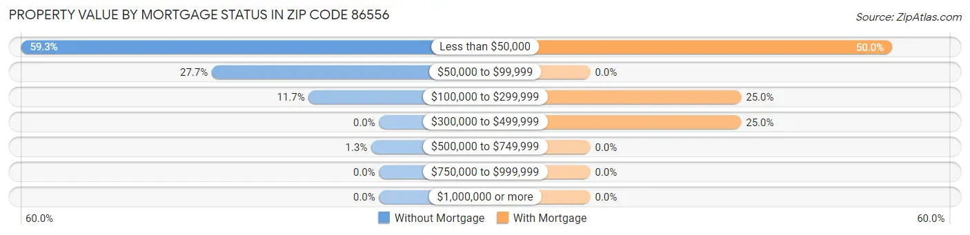 Property Value by Mortgage Status in Zip Code 86556