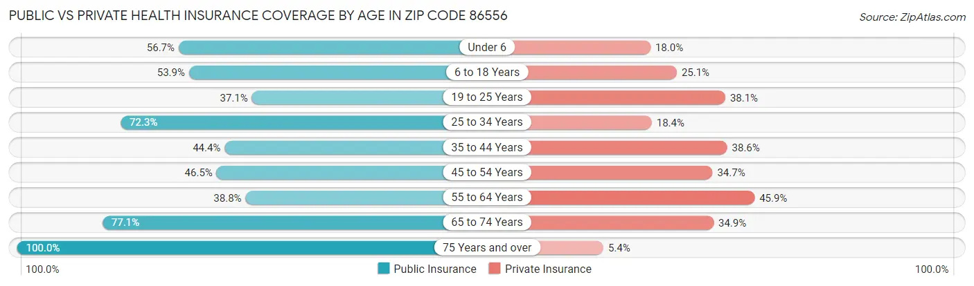 Public vs Private Health Insurance Coverage by Age in Zip Code 86556
