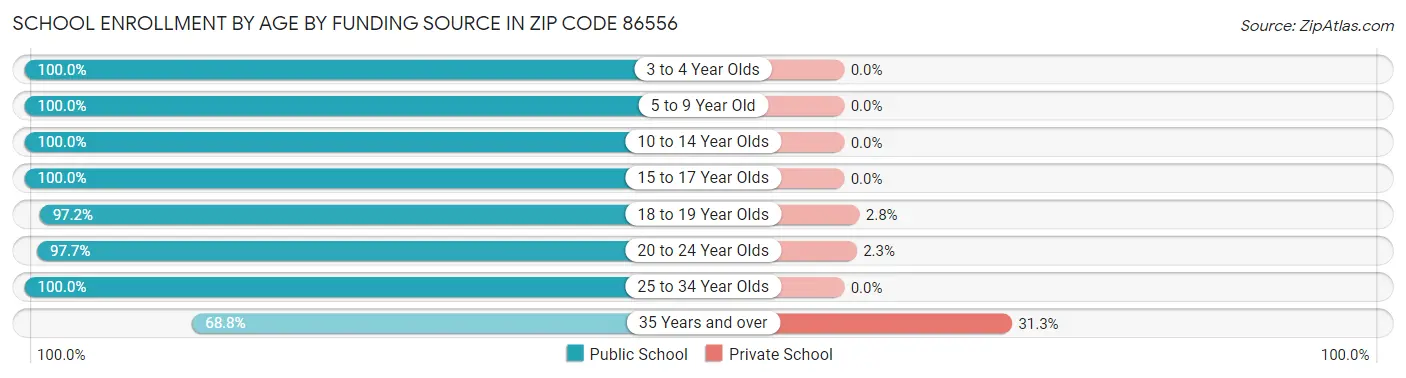 School Enrollment by Age by Funding Source in Zip Code 86556