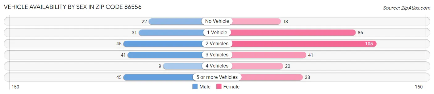 Vehicle Availability by Sex in Zip Code 86556