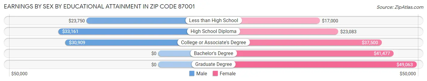 Earnings by Sex by Educational Attainment in Zip Code 87001