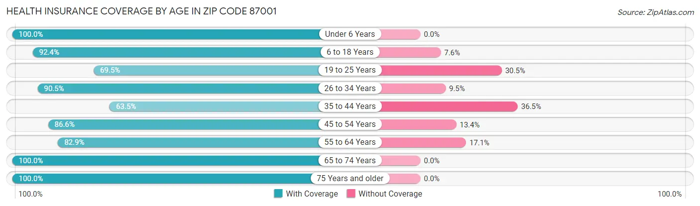 Health Insurance Coverage by Age in Zip Code 87001