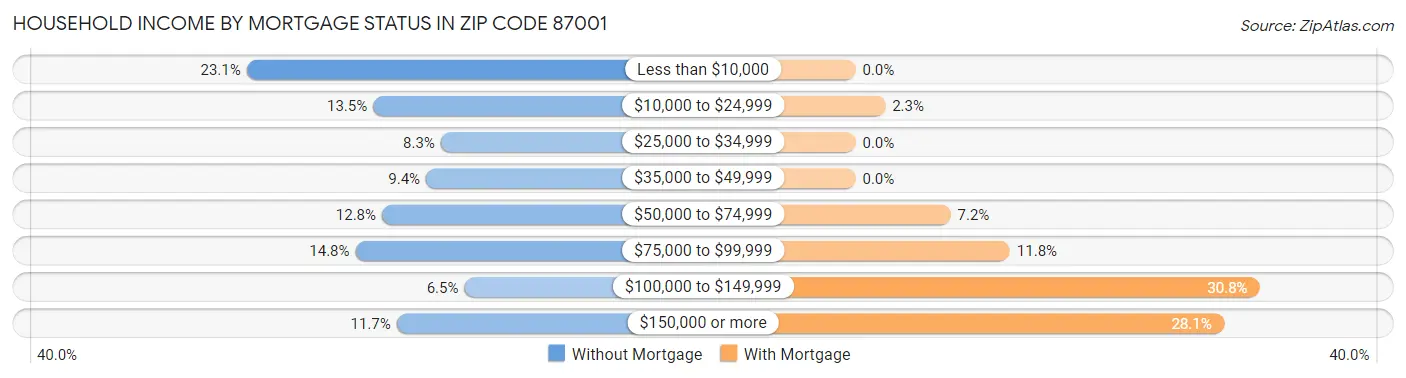 Household Income by Mortgage Status in Zip Code 87001