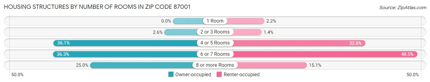 Housing Structures by Number of Rooms in Zip Code 87001
