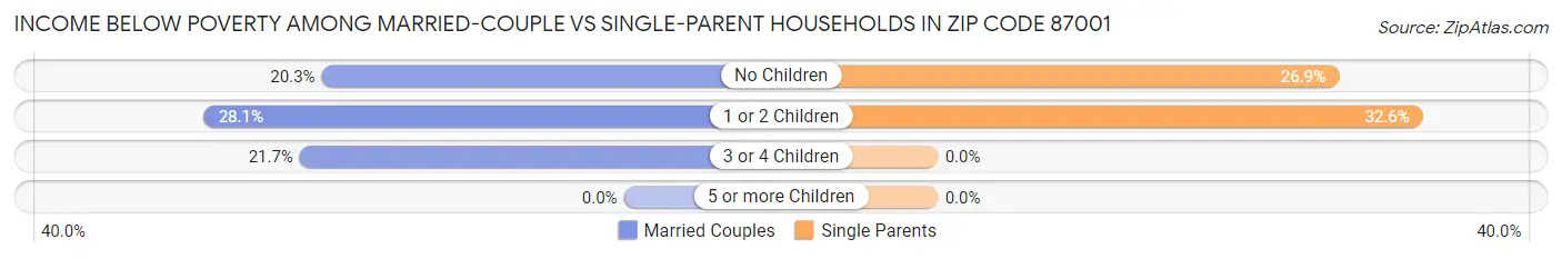 Income Below Poverty Among Married-Couple vs Single-Parent Households in Zip Code 87001