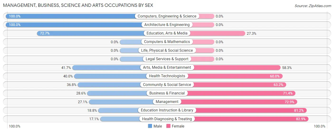 Management, Business, Science and Arts Occupations by Sex in Zip Code 87001