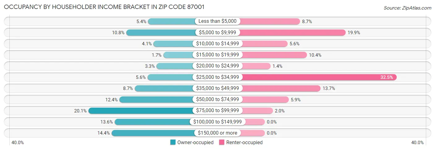 Occupancy by Householder Income Bracket in Zip Code 87001