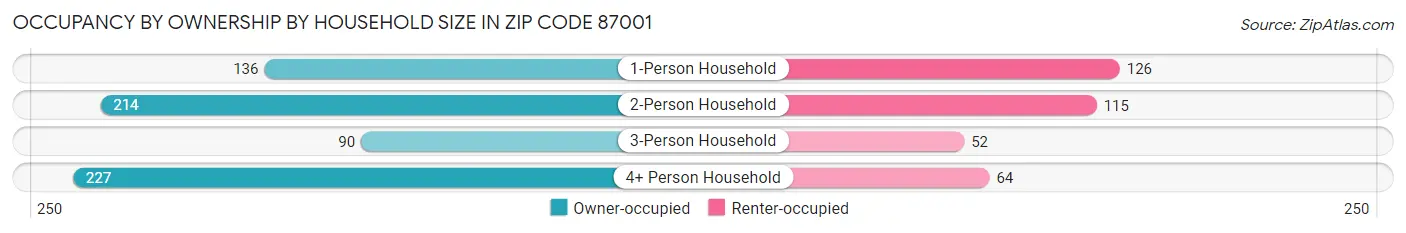 Occupancy by Ownership by Household Size in Zip Code 87001