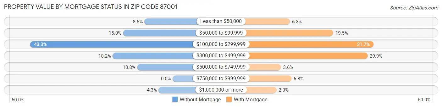 Property Value by Mortgage Status in Zip Code 87001