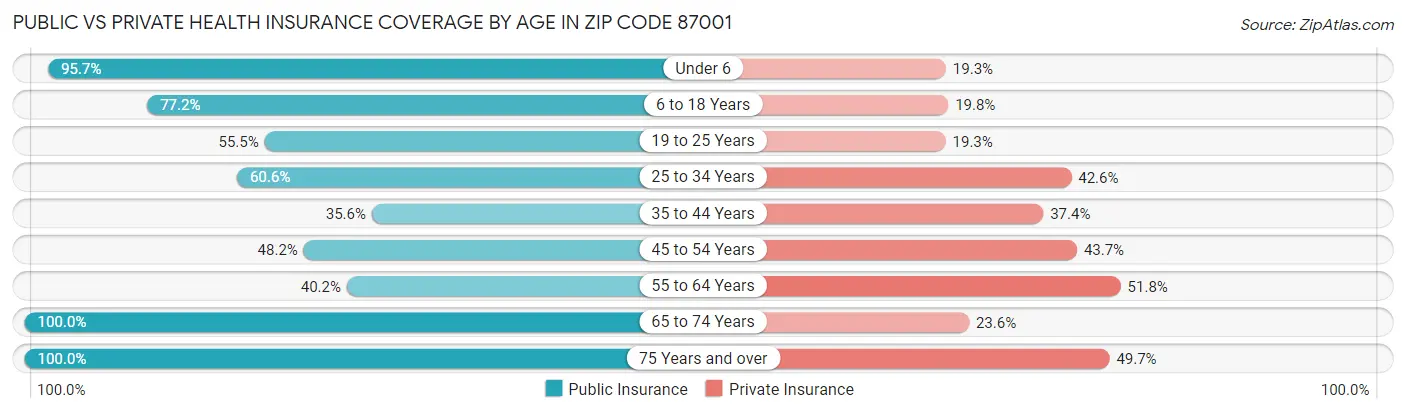 Public vs Private Health Insurance Coverage by Age in Zip Code 87001
