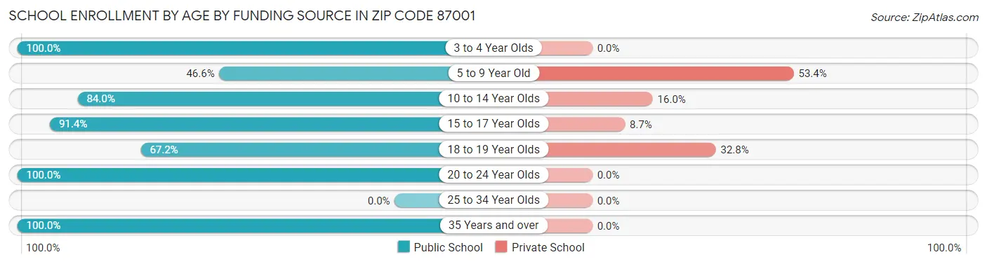 School Enrollment by Age by Funding Source in Zip Code 87001
