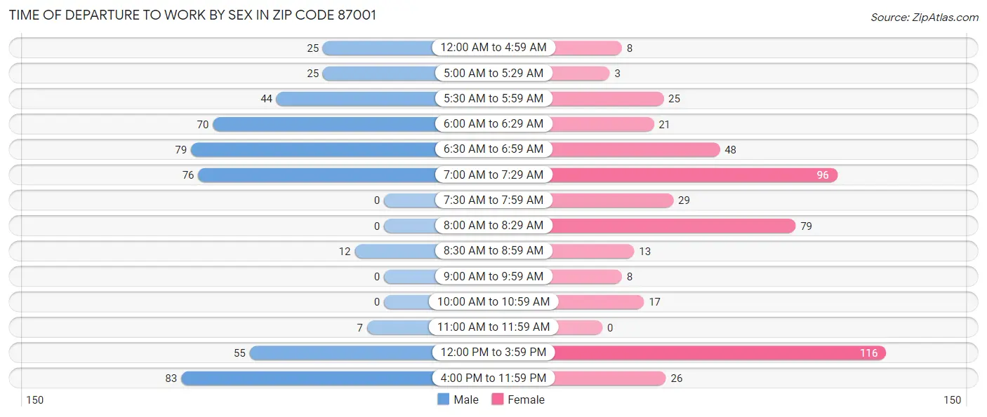Time of Departure to Work by Sex in Zip Code 87001