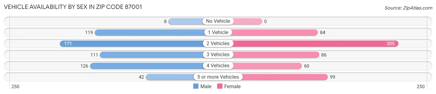 Vehicle Availability by Sex in Zip Code 87001