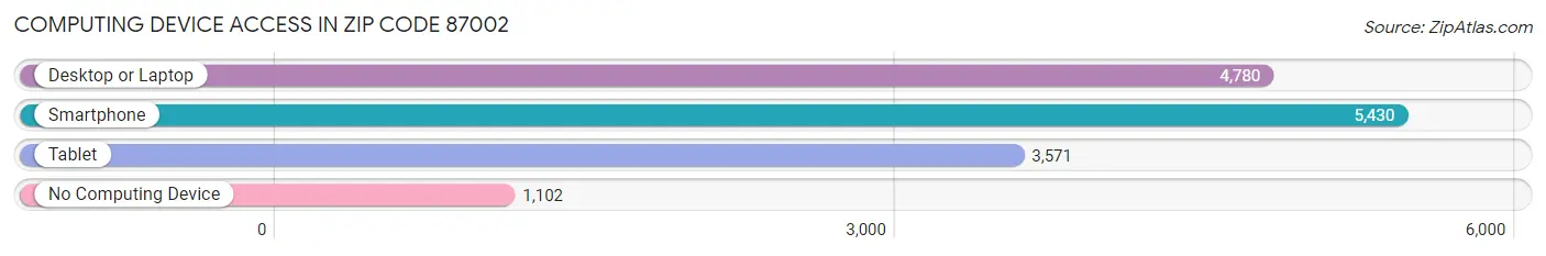 Computing Device Access in Zip Code 87002