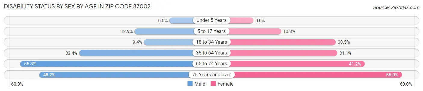 Disability Status by Sex by Age in Zip Code 87002