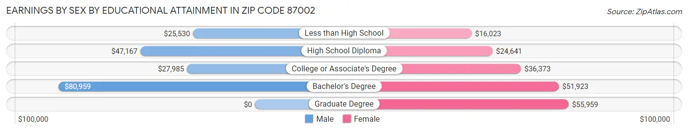 Earnings by Sex by Educational Attainment in Zip Code 87002