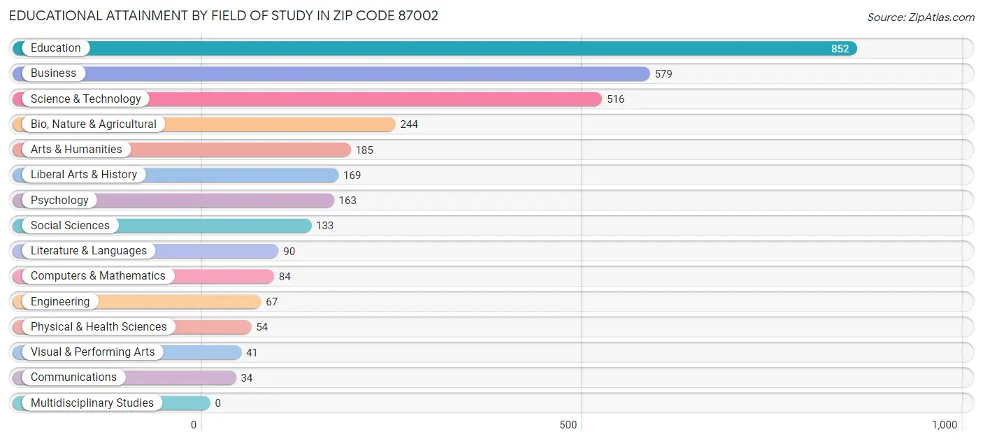 Educational Attainment by Field of Study in Zip Code 87002