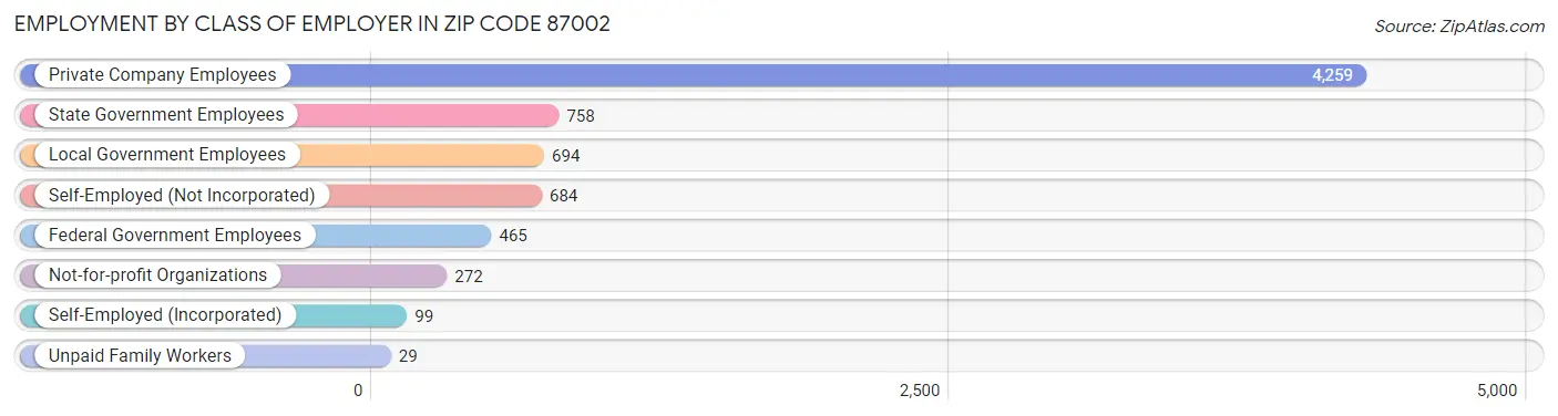 Employment by Class of Employer in Zip Code 87002