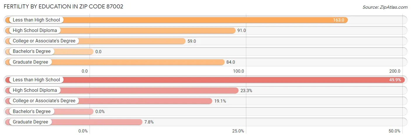 Female Fertility by Education Attainment in Zip Code 87002