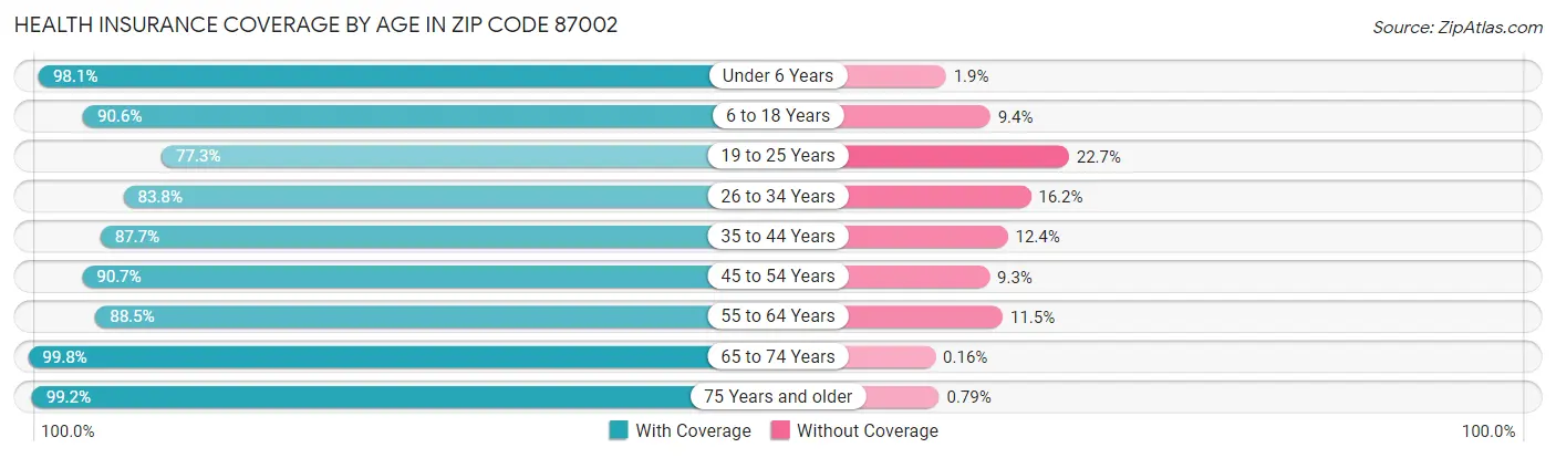 Health Insurance Coverage by Age in Zip Code 87002