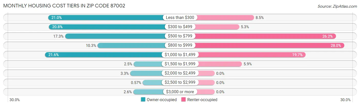 Monthly Housing Cost Tiers in Zip Code 87002