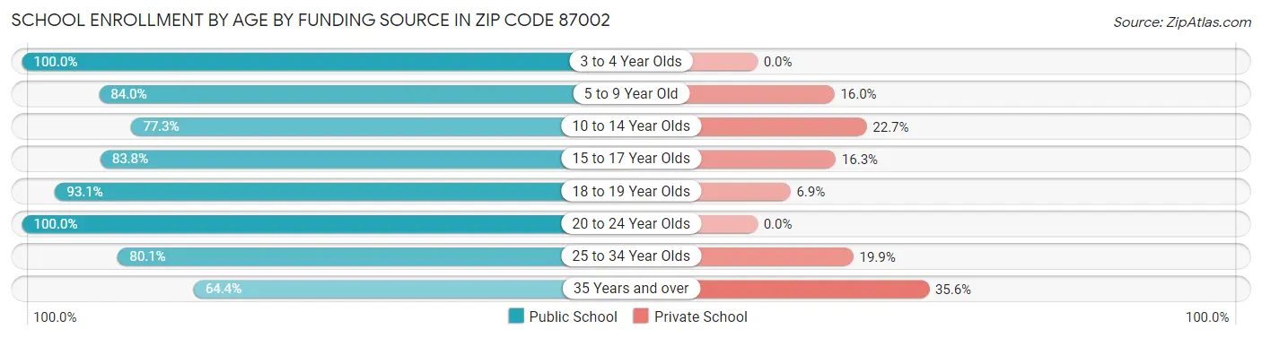 School Enrollment by Age by Funding Source in Zip Code 87002