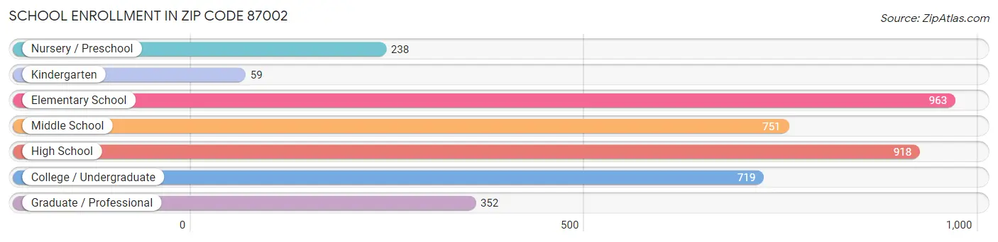 School Enrollment in Zip Code 87002