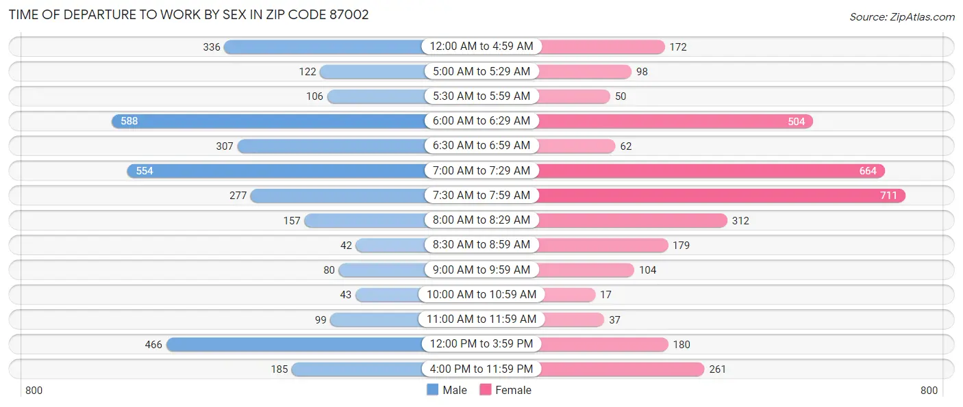 Time of Departure to Work by Sex in Zip Code 87002