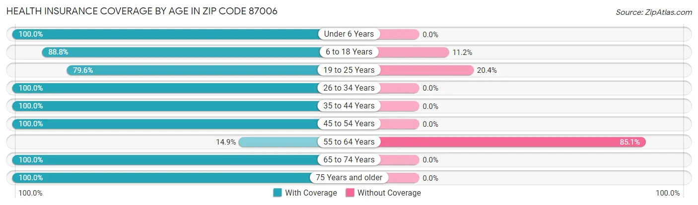 Health Insurance Coverage by Age in Zip Code 87006
