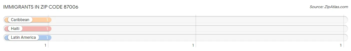 Immigrants in Zip Code 87006