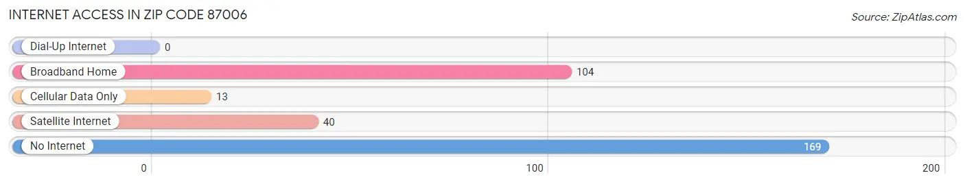 Internet Access in Zip Code 87006