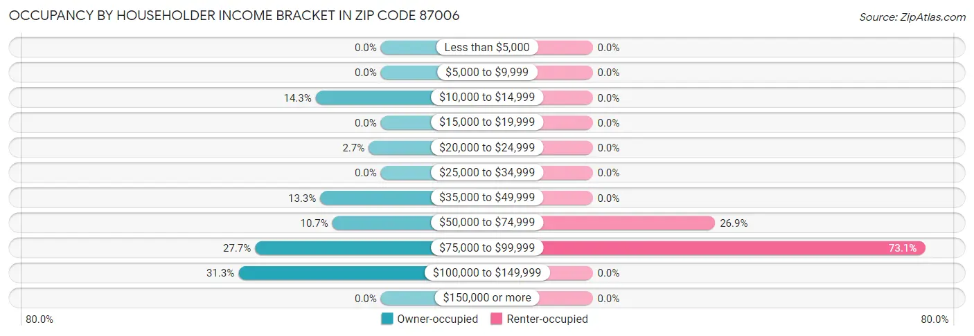 Occupancy by Householder Income Bracket in Zip Code 87006
