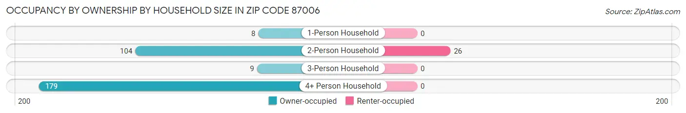 Occupancy by Ownership by Household Size in Zip Code 87006