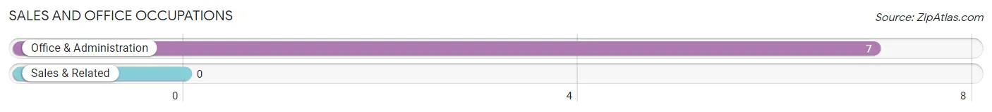 Sales and Office Occupations in Zip Code 87006